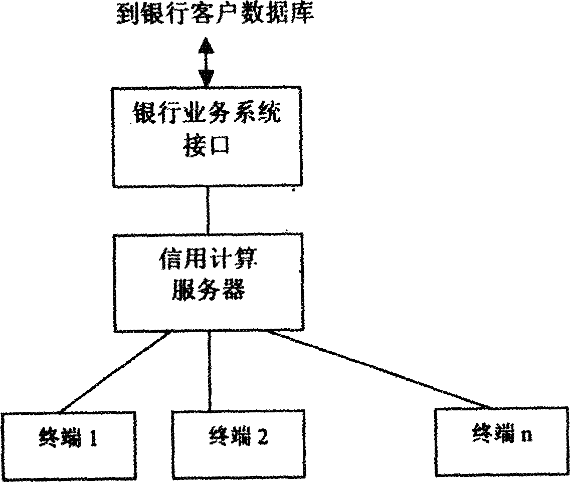 Bank customer credit scoring method and system