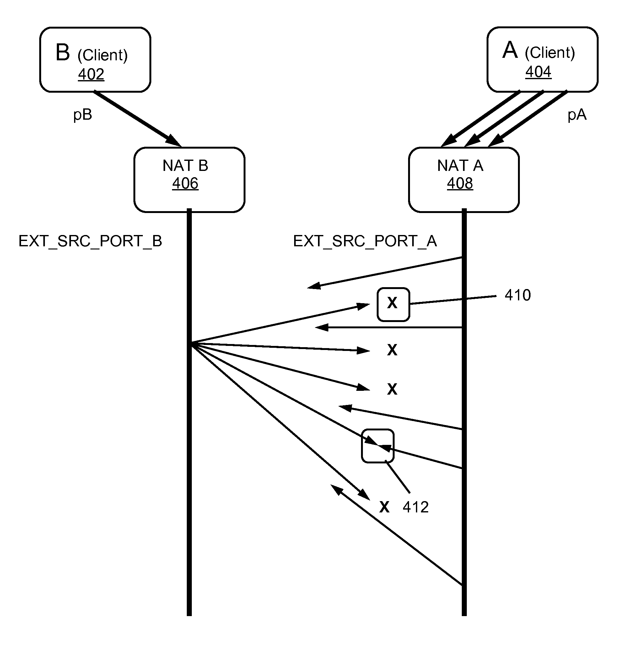 Symmetric NAT traversal for direct communication in P2P networks when some of the routing NATs are symmetric