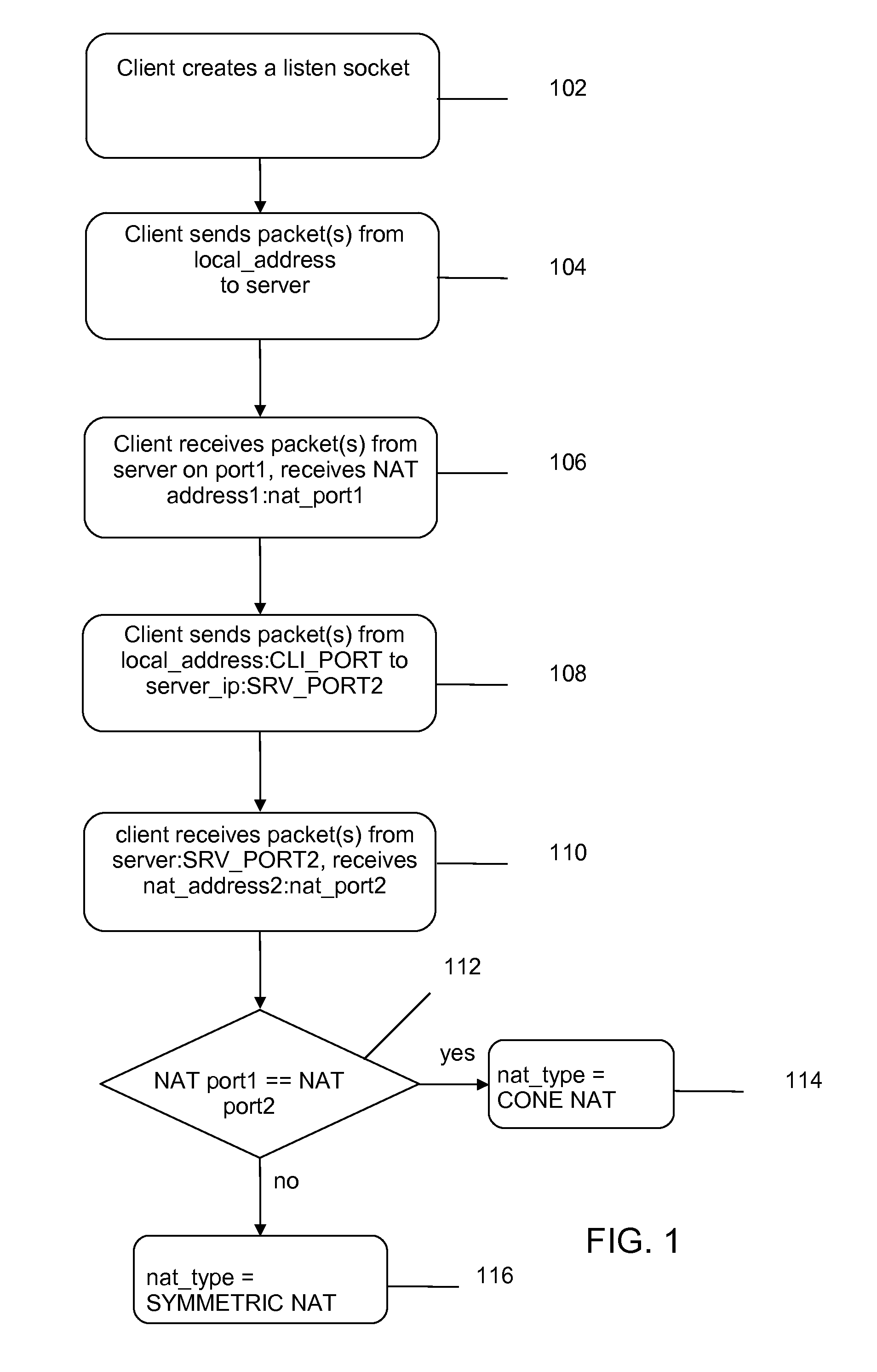 Symmetric NAT traversal for direct communication in P2P networks when some of the routing NATs are symmetric