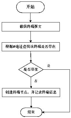 A Device Identification System Based on Device Fingerprint