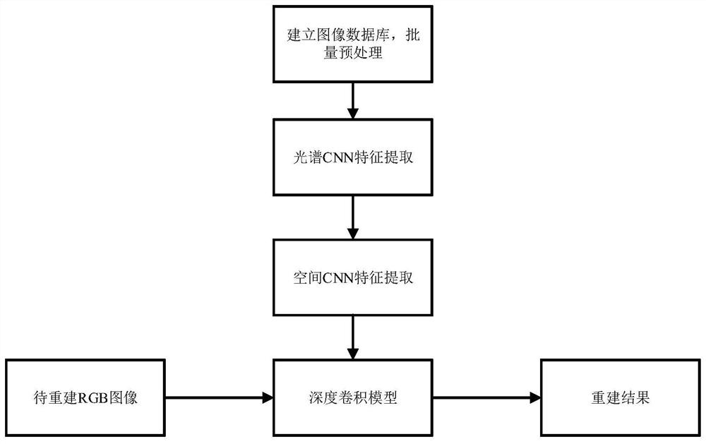 RGB image spectral reflectance reconstruction method based on fused convolutional neural network