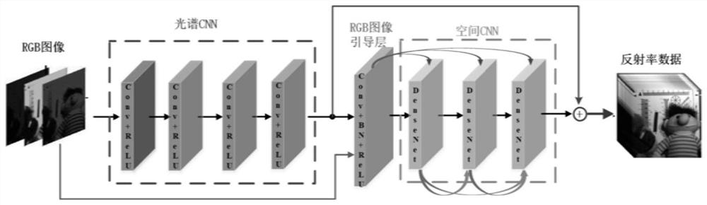 RGB image spectral reflectance reconstruction method based on fused convolutional neural network