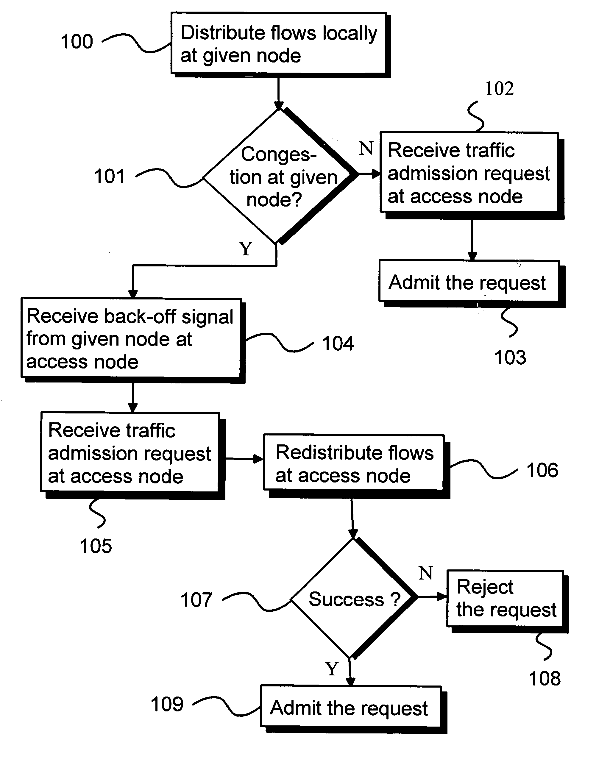 Distributed connection admission-control