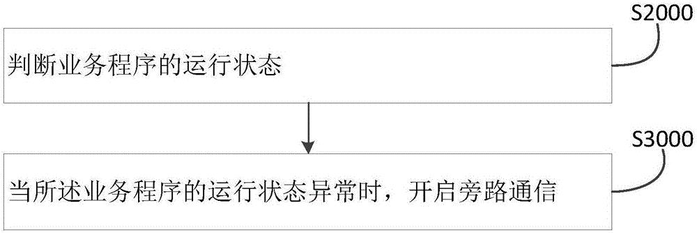 Communication treatment method and device