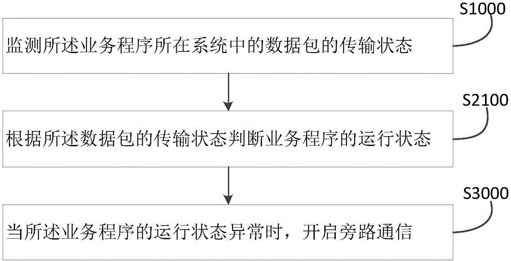 Communication treatment method and device