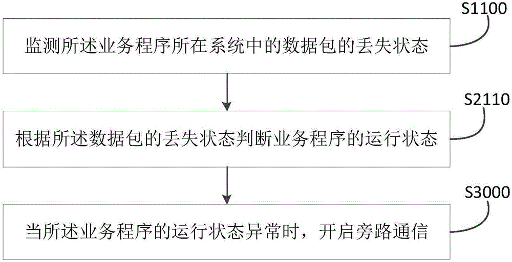 Communication treatment method and device