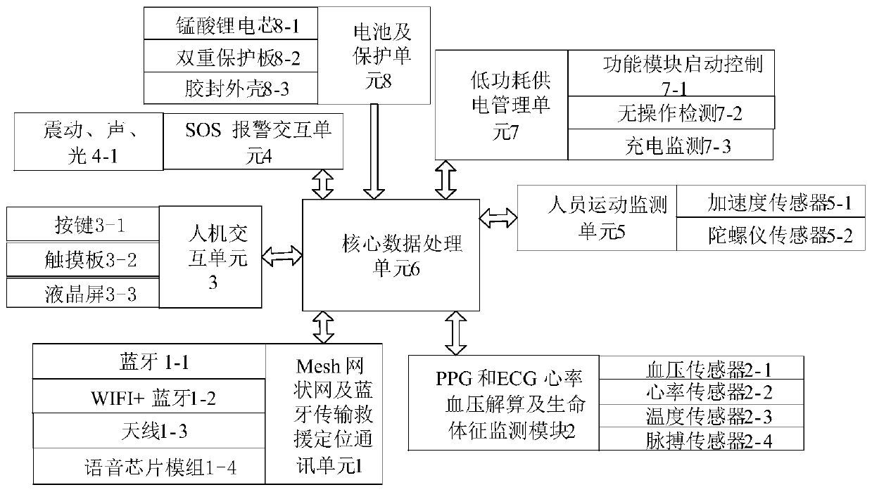 Internet of Things intrinsic safety rescue watch with fast networking function and capable of being detected and design method