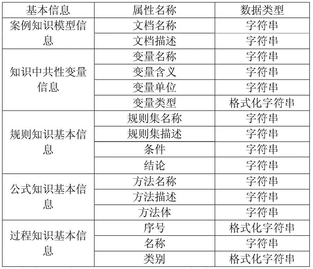 Case-based design knowledge description method and system