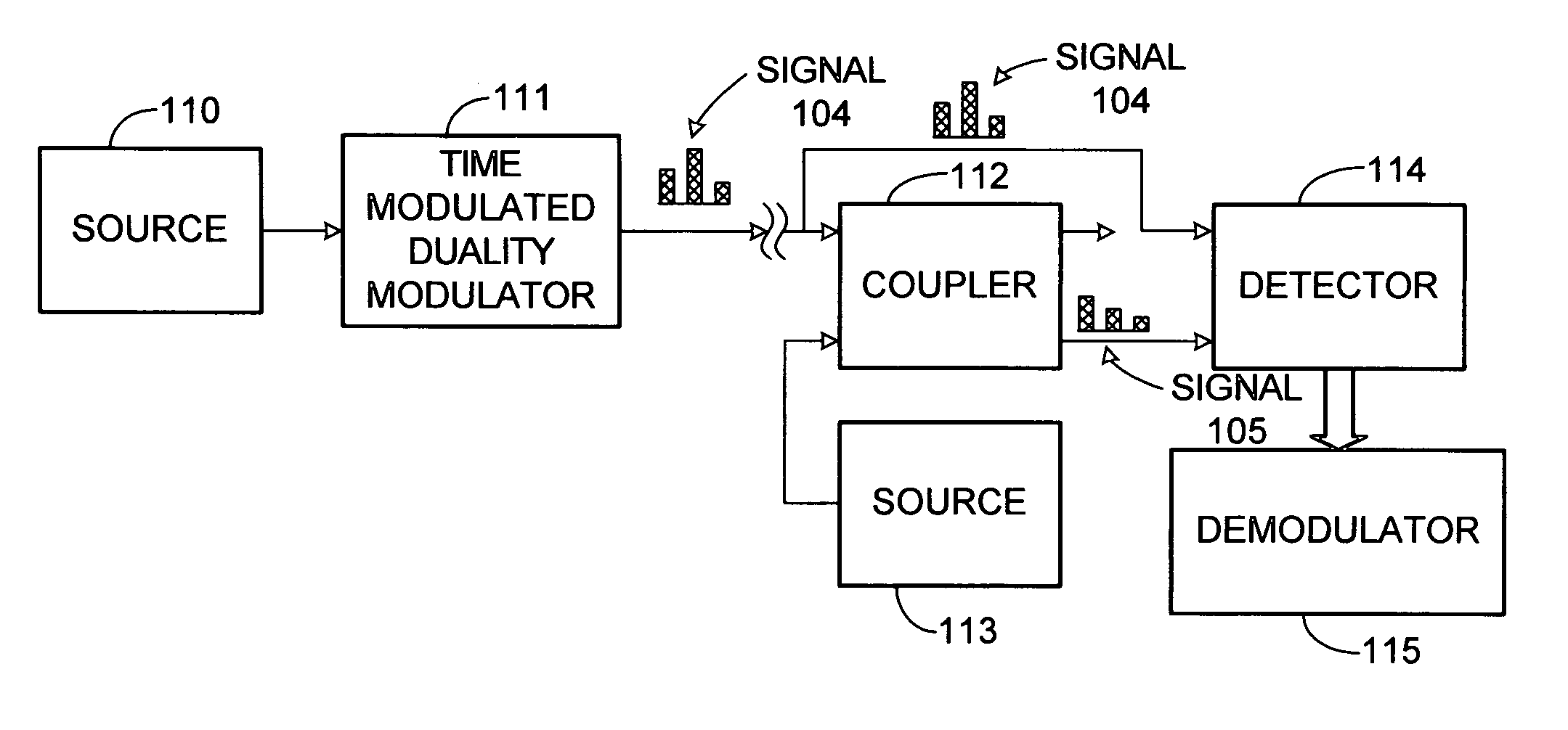 Method and apparatus for generating and detecting duality modulated electromagnetic radiation