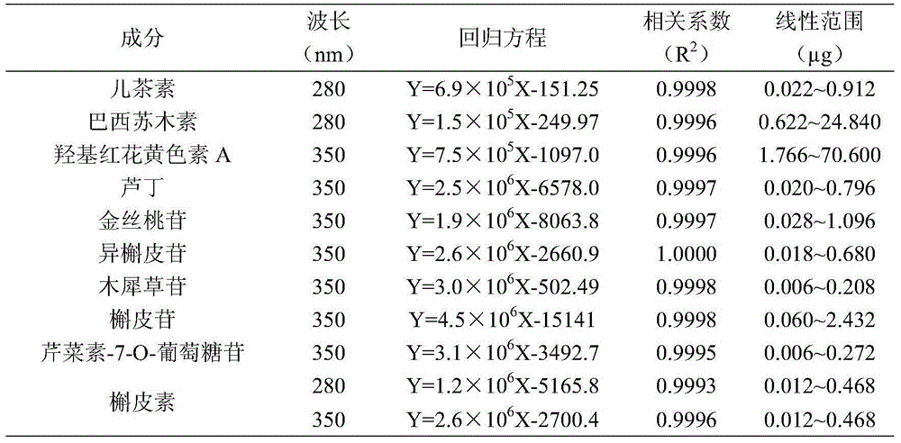 Quality control method for 10 index components of traditional Chinese medicine conquering prescription for treating lung cancer