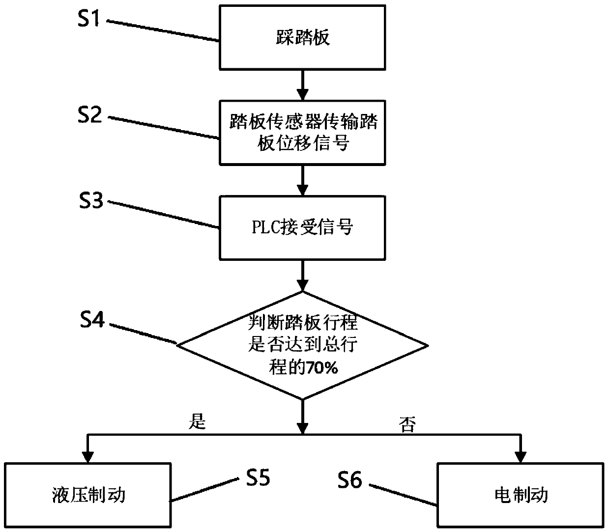 A multi-stage fusion braking control system and method for a straddle carrier