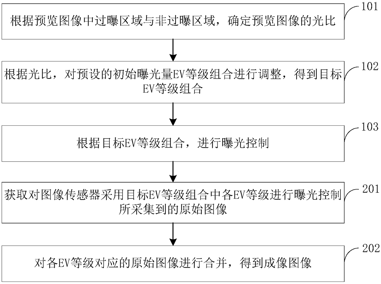 Exposure control method and device and electronic equipment