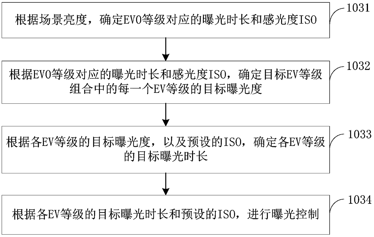 Exposure control method and device and electronic equipment