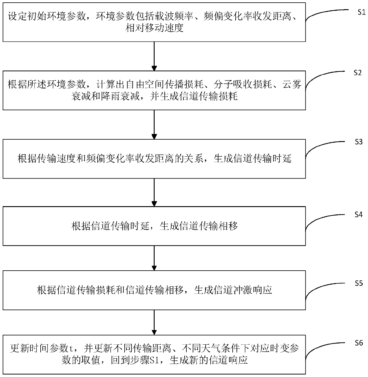 Space-air-ground integrated terahertz communication channel modeling method