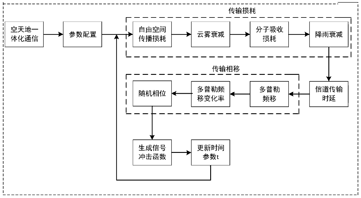 Space-air-ground integrated terahertz communication channel modeling method