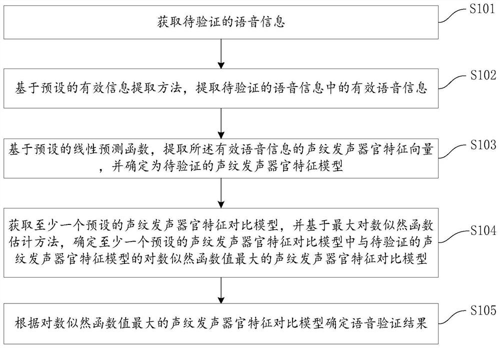 Voice verification method, device, computer equipment and storage medium