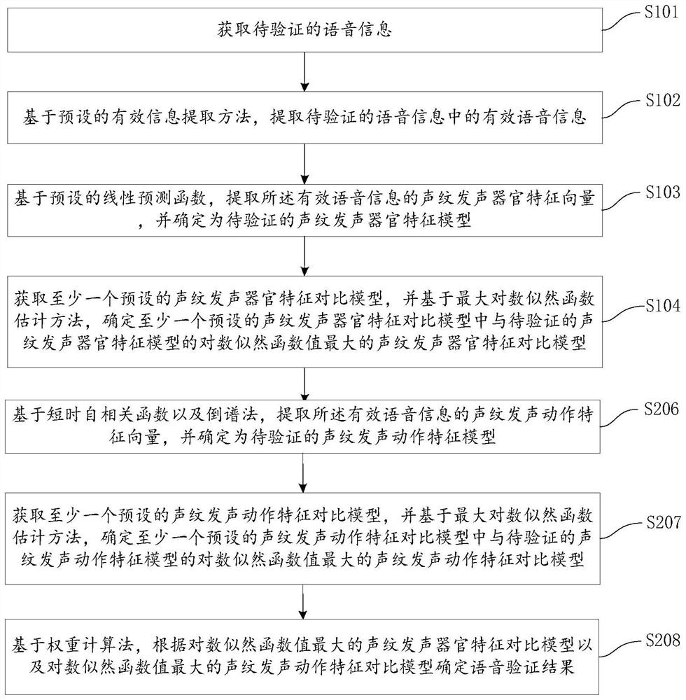 Voice verification method, device, computer equipment and storage medium