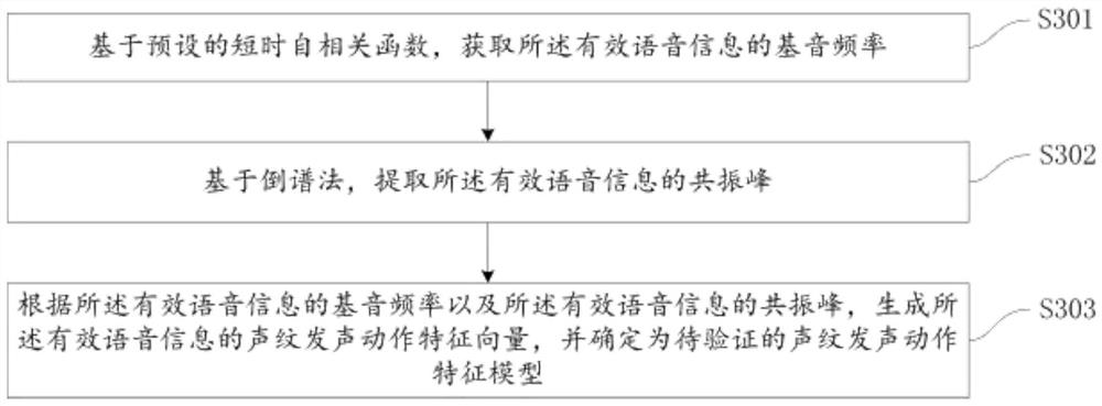 Voice verification method, device, computer equipment and storage medium