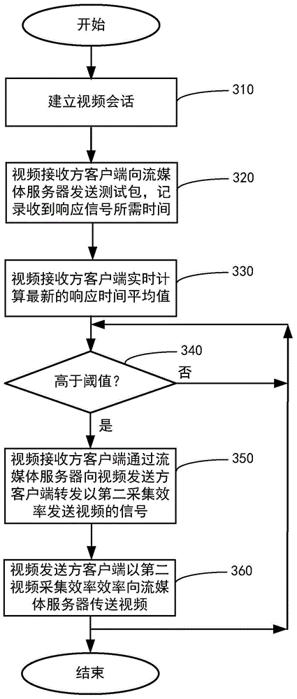 Method for dynamically adjusting video transmission efficiency in video session