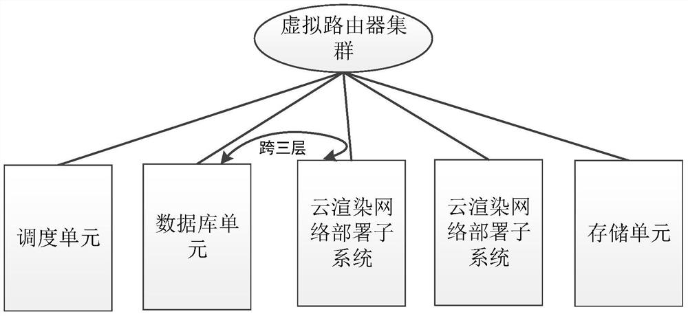 A cloud rendering network deployment subsystem, system and cloud rendering platform