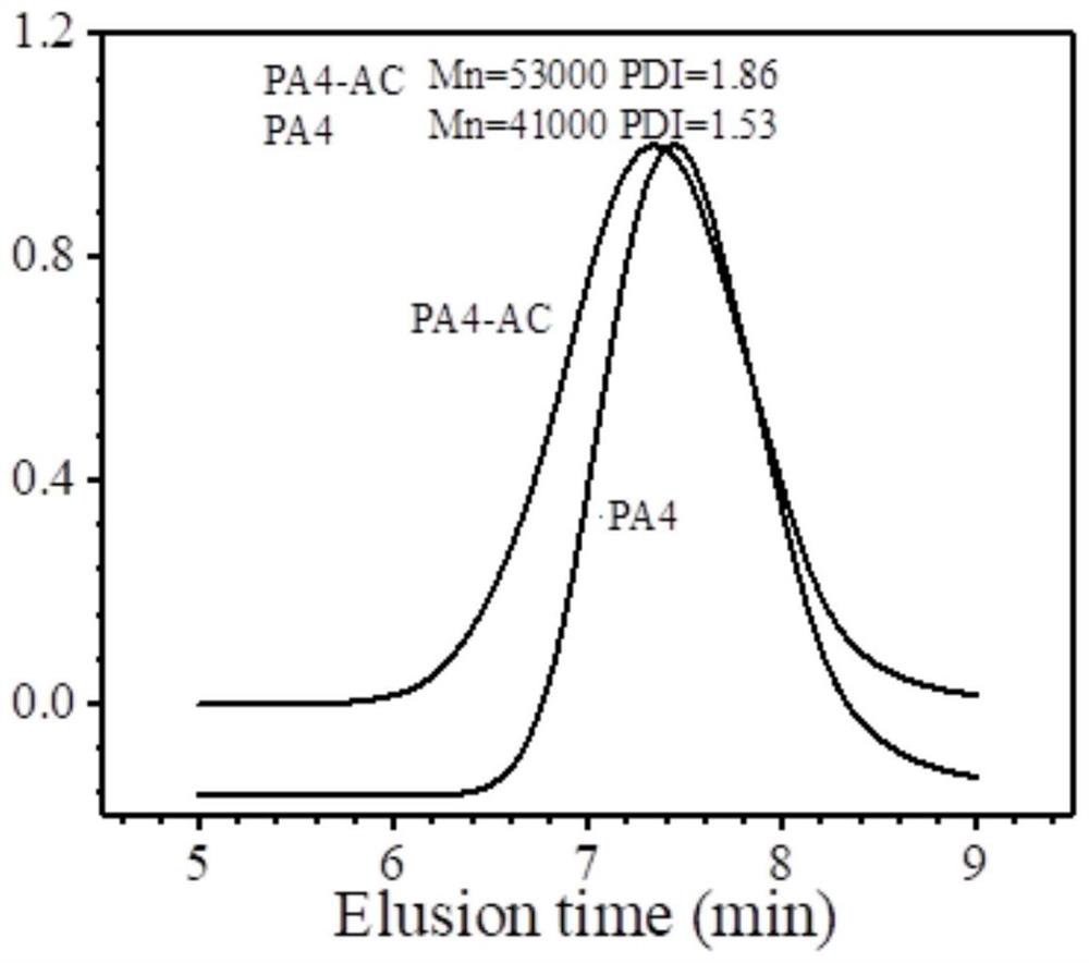 Preparation method and application of castor oil-based polyamide capable of being cross-linked by ultraviolet light