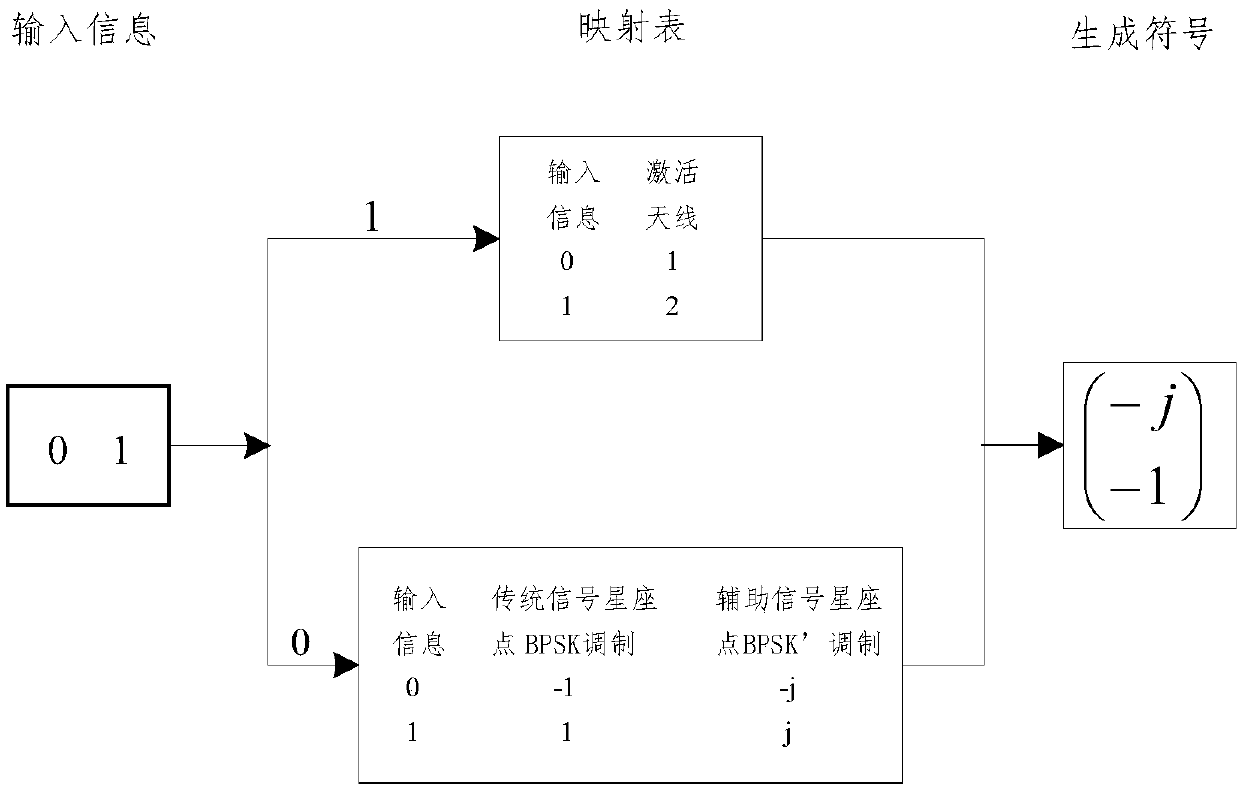 ofdm-im modulation method with transmit diversity