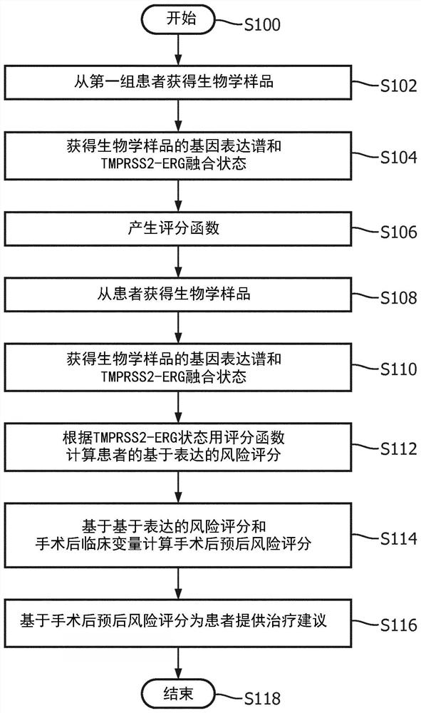 Post-surgical risk stratification based on pde4d variant expression, selected according to tmprss2-erg fusion status, and post-surgical clinical variables