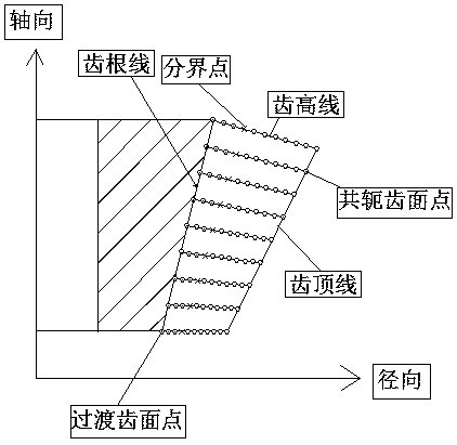 A machining method of spiral bevel gear based on general four-axis CNC machine tool and ball end milling cutter