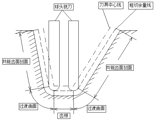 A machining method of spiral bevel gear based on general four-axis CNC machine tool and ball end milling cutter