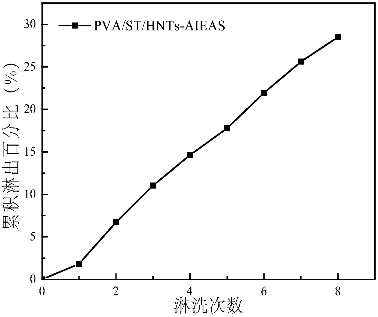 Polyvinyl alcohol starch sustained-release film with controlled plant pesticide releasing performance and preparation method thereof