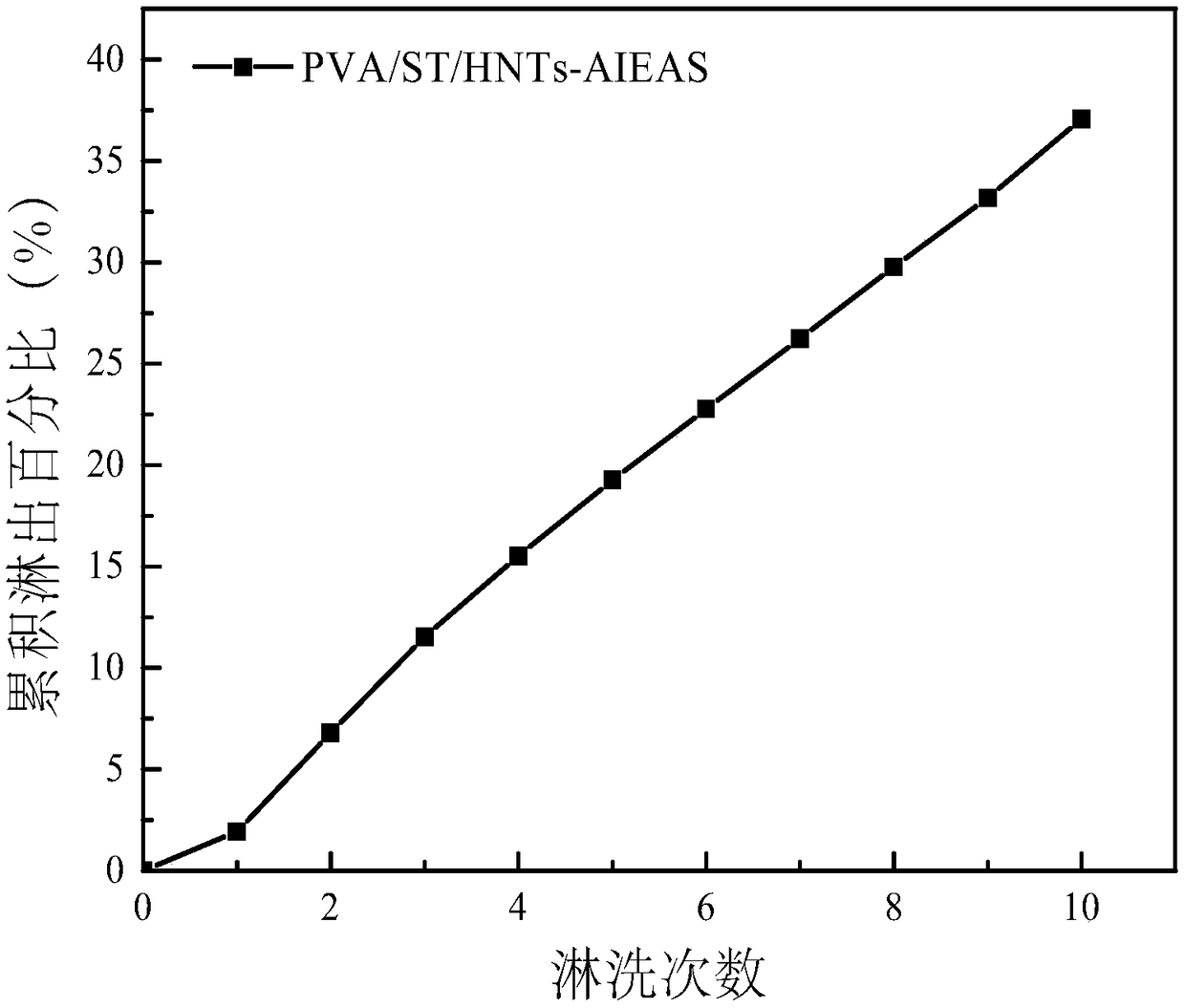 Polyvinyl alcohol starch sustained-release film with controlled plant pesticide releasing performance and preparation method thereof