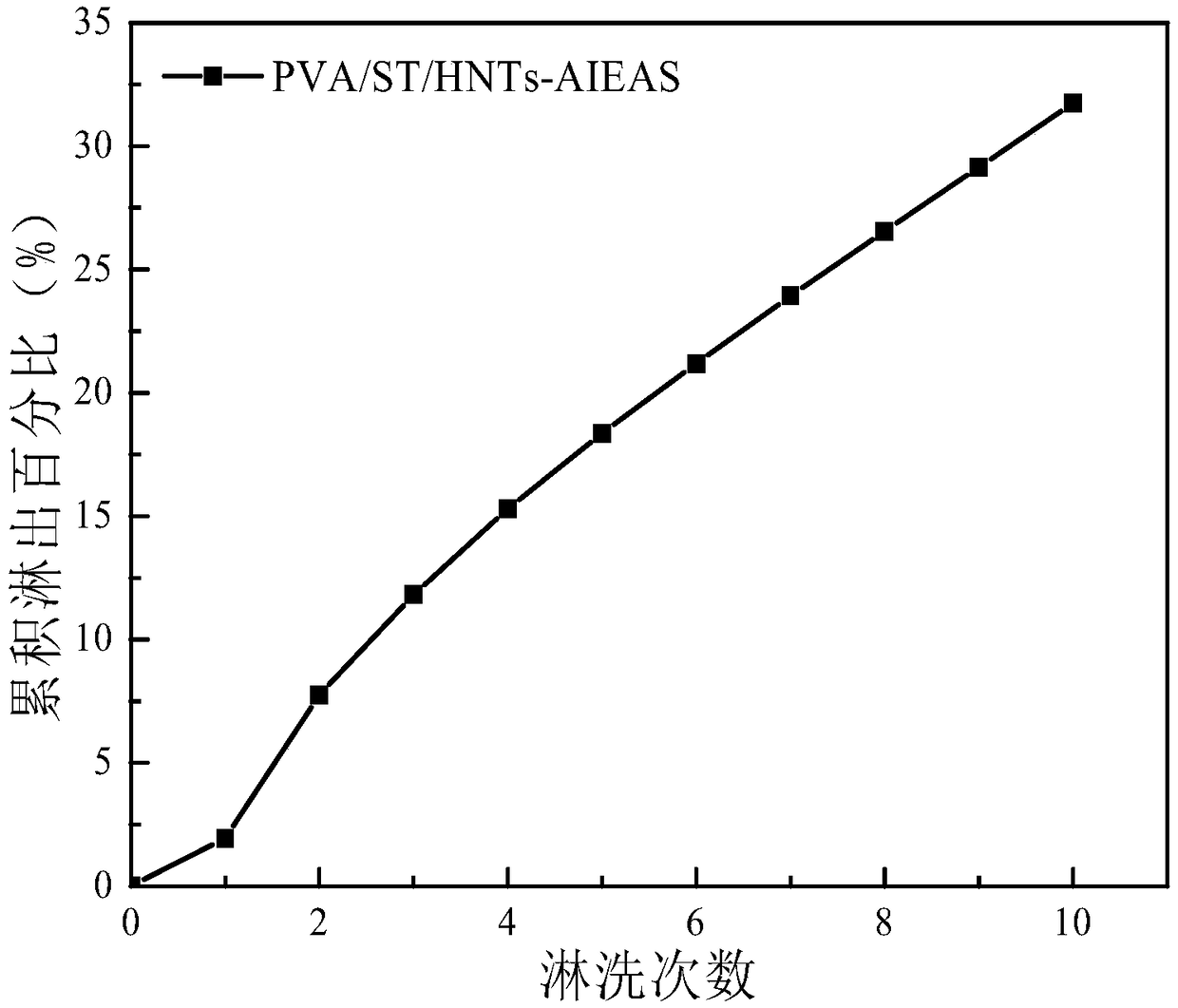 Polyvinyl alcohol starch sustained-release film with controlled plant pesticide releasing performance and preparation method thereof