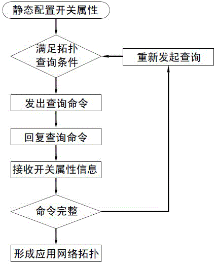 Power distribution network control application network topology automatic identifying method