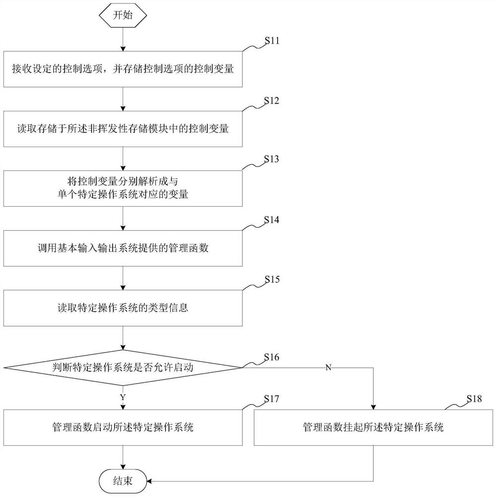 Control method/system for operating system startup, storage medium and electronic device