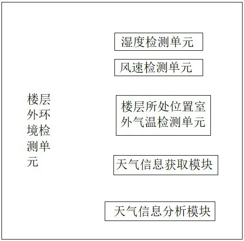 Energy-saving building heating and ventilation system