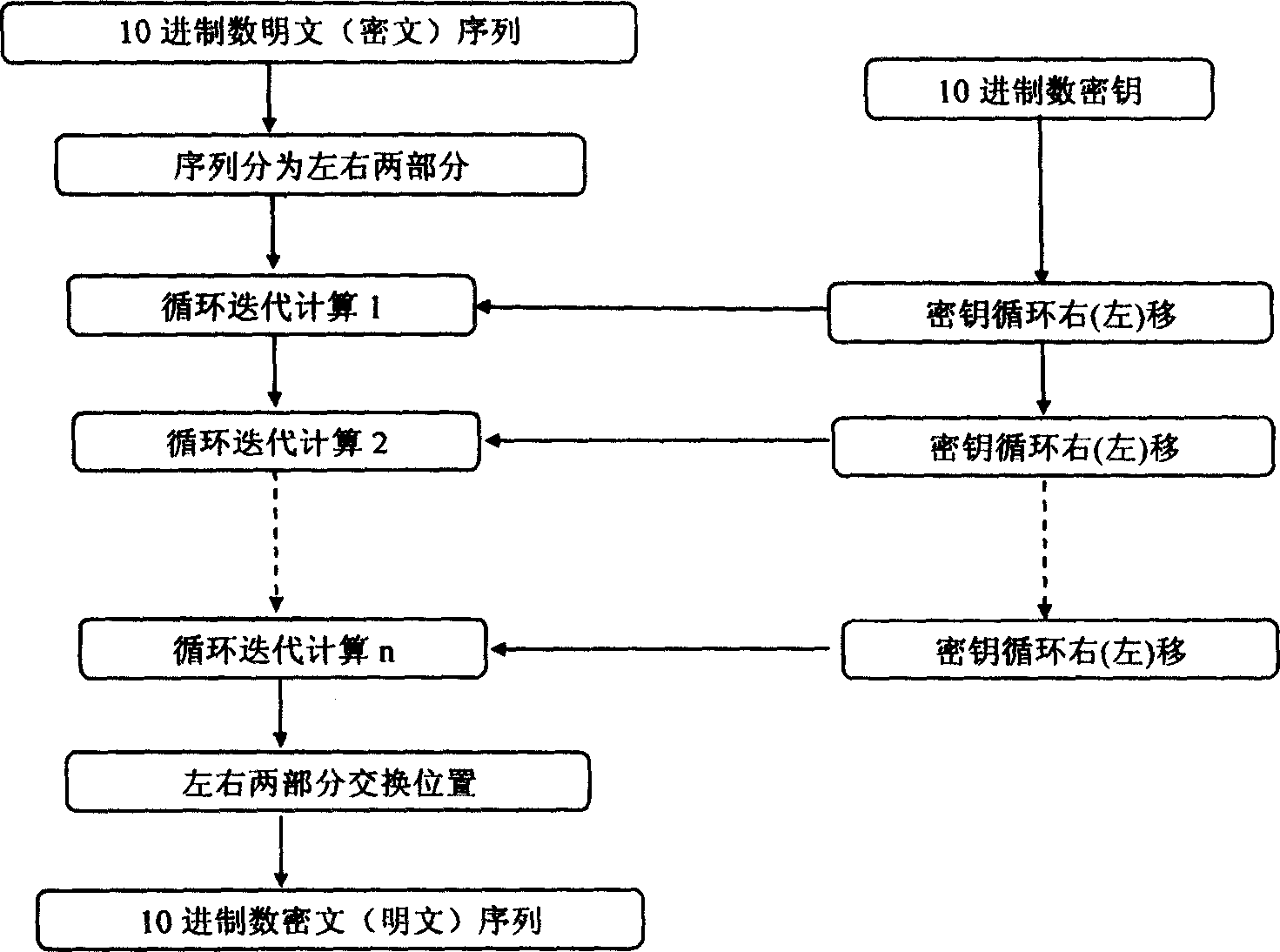 Grouping encryption and decryption algorithm