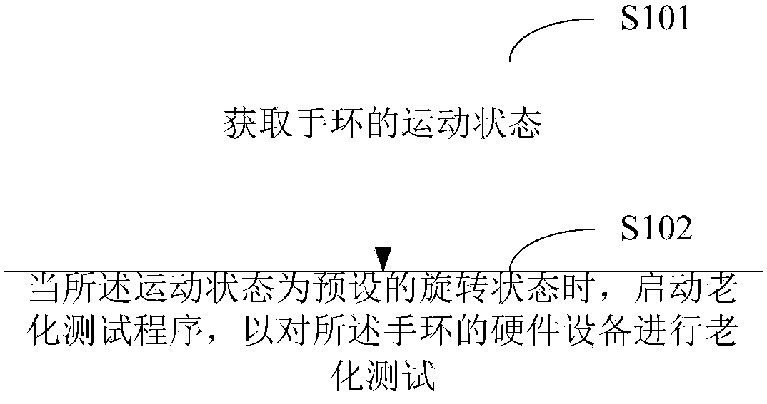 Starting method and device, bracelet, and bracelet testing system