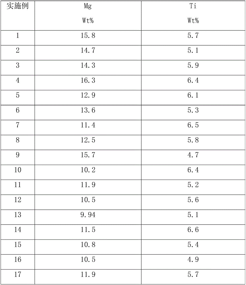 Load type Ziegler-Natta catalyst, preparation method and application