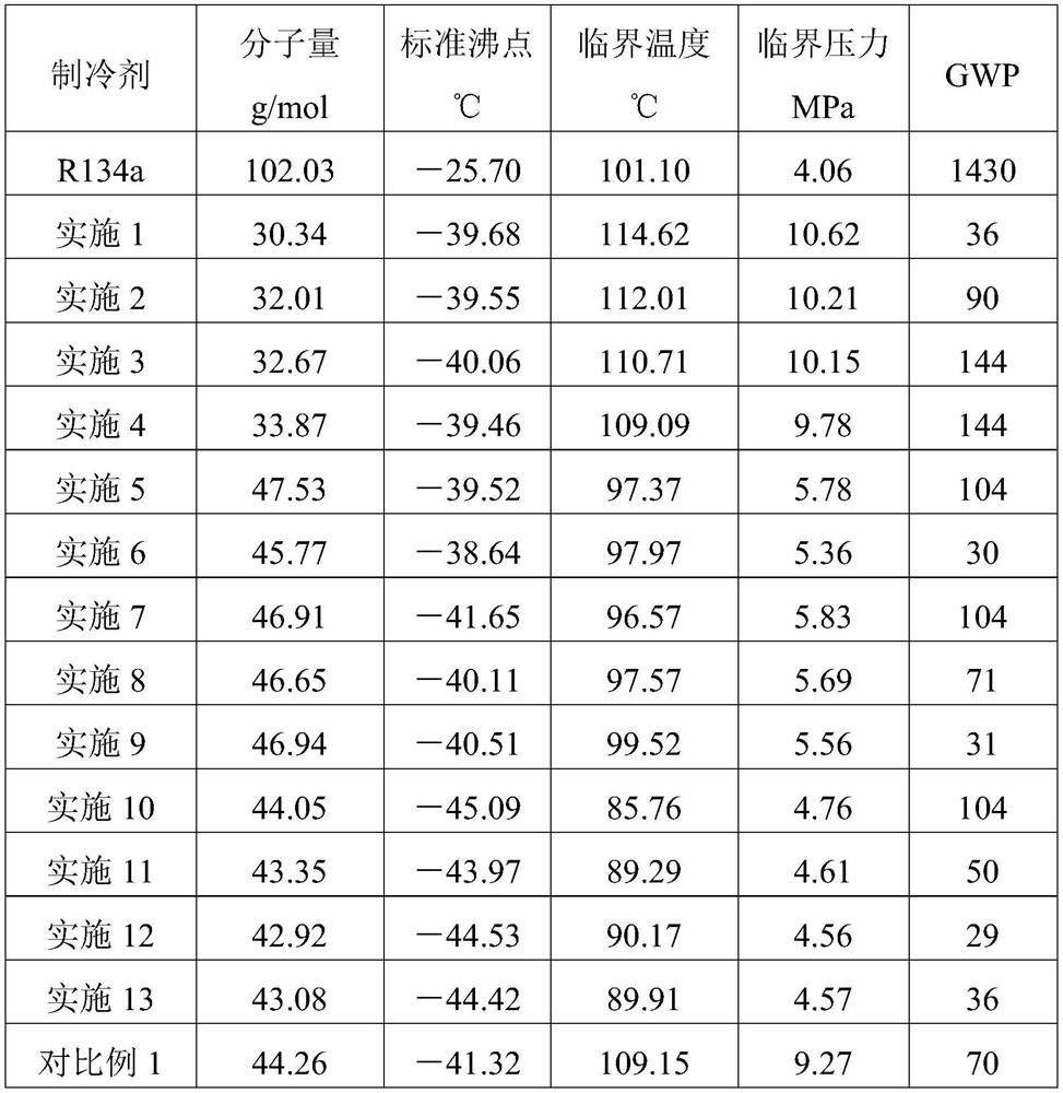 A kind of mixed refrigerant and its preparation method and application, automobile air-conditioning system