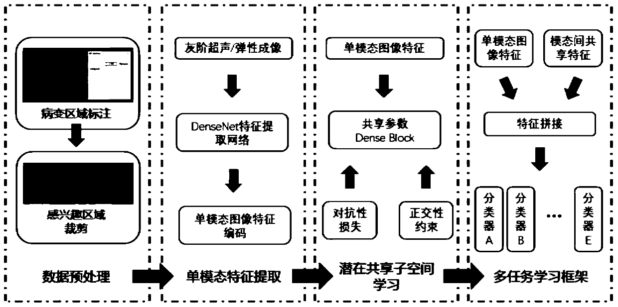 Multi-mode ultrasonic image classification method and breast cancer diagnosis device