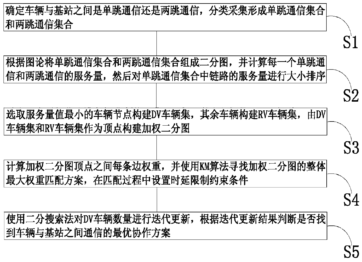 In-vehicle heterogeneous network resource collaborative optimization method based on graph theory