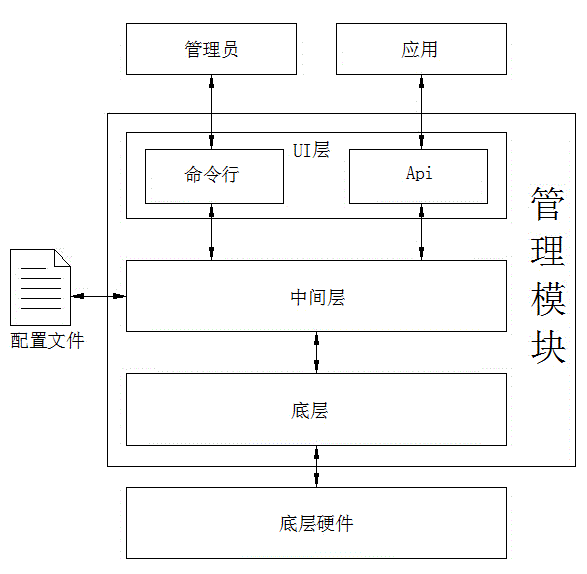 Software framework implementation method of management module of storage system