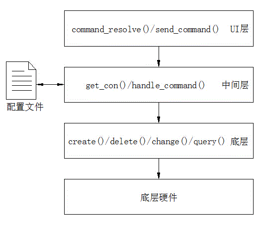 Software framework implementation method of management module of storage system