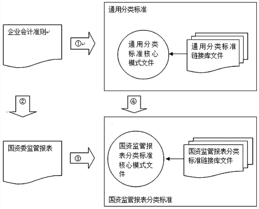 A xbrl report compiling method that meets the requirements of multi-caliber reporting