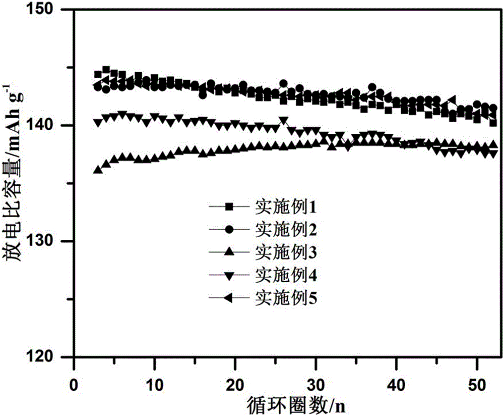 Metallic oxide-coated modified doped ternary anode material and preparation method thereof