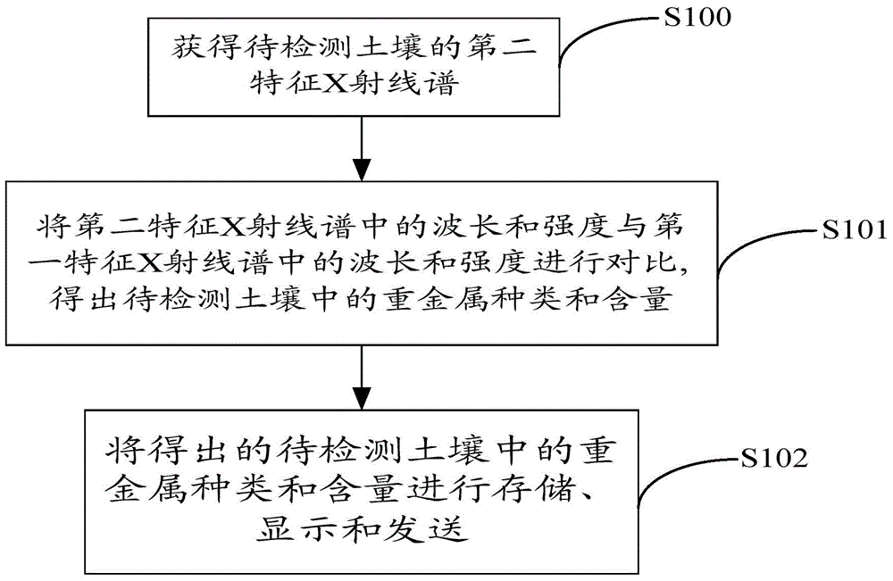 Method, device and system for detecting heavy metals in soil