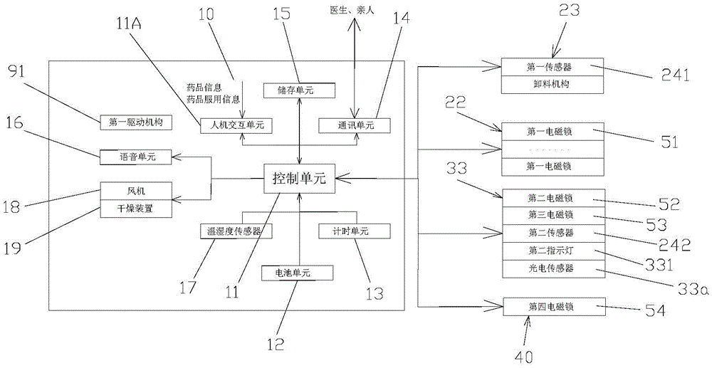 Scheme of adopting self-medicine-taking medical device for remote control and reminding patient to take medicine correctly