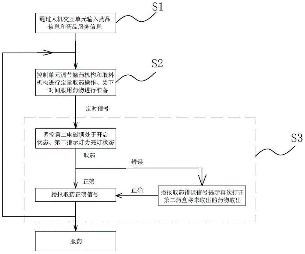 Scheme of adopting self-medicine-taking medical device for remote control and reminding patient to take medicine correctly