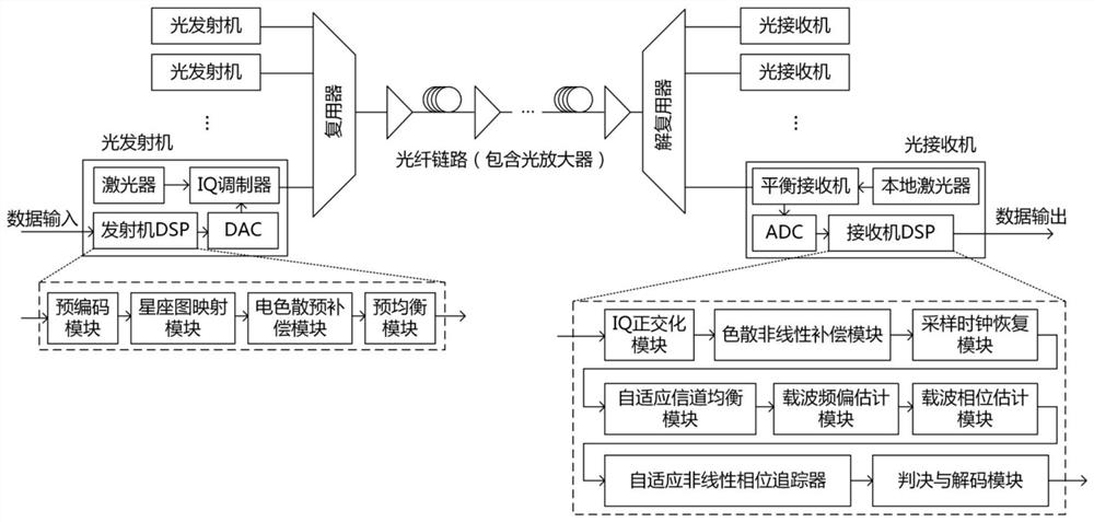 Nonlinear phase noise compensation method and system in a coherent optical fiber communication system