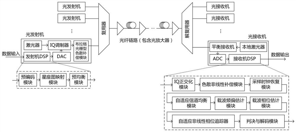 Nonlinear phase noise compensation method and system in a coherent optical fiber communication system